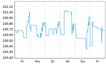 Chart RWE AG FLR-Nachr.-Anl. v.15(26/75) - 1 Week