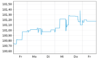 Chart RWE AG FLR-Nachr.-Anl. v.15(26/75) - 1 Woche