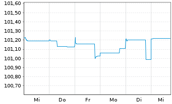 Chart RWE AG FLR-Nachr.-Anl. v.15(26/75) - 1 Week