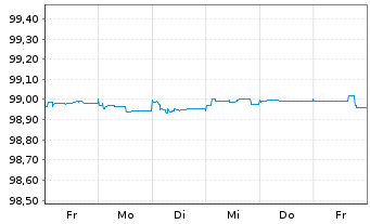 Chart Ecolab Inc. EO-Notes 2015(15/25) - 1 Woche