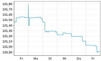 Chart SoftBank Group Corp. EO-Notes 2015(15/27) - 1 Week