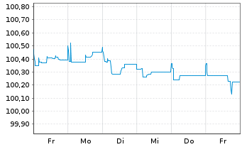 Chart SoftBank Group Corp. EO-Notes 2015(15/25) - 1 Week