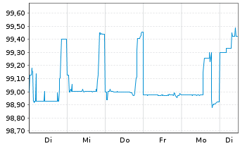 Chart Deutsche Lufthansa AG FLR-Sub.Anl.v2015 - 1 Week