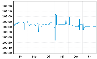 Chart European Investment Bank RC-Med.Term Nts. 2015(25) - 1 Week