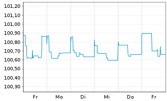 Chart ASR Nederland N.V. EO-FLR Bonds 2015(25/45) - 1 semaine