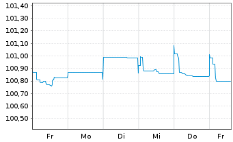 Chart ASR Nederland N.V. EO-FLR Bonds 2015(25/45) - 1 Woche