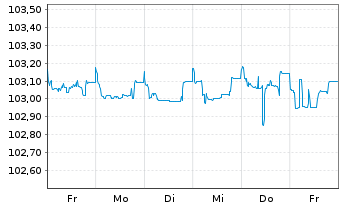 Chart OMV AG EO-FLR Notes 2015(25/Und.) - 1 Week