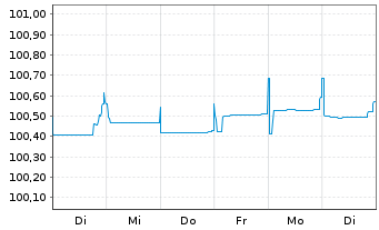 Chart BHP Billiton Finance Ltd. Med.-T.Nts.15(24/79) - 1 semaine