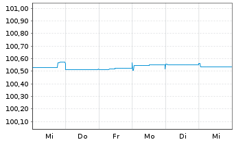 Chart BHP Billiton Finance Ltd. Med.-T.Nts.15(24/79) - 1 semaine