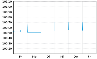 Chart BHP Billiton Finance Ltd. Med.-T.Nts.15(24/79) - 1 Week