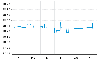 Chart Peru EO-Bonds 2015(26) - 1 Week