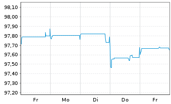 Chart Peru EO-Bonds 2015(26) - 1 Woche