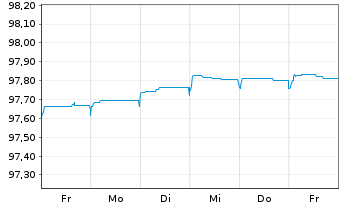 Chart Peru EO-Bonds 2015(26) - 1 semaine