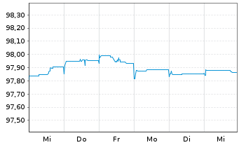 Chart Peru EO-Bonds 2015(26) - 1 Woche