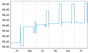 Chart Kennedy-Wilson Holdings Inc. EO-Notes 2015(15/25) - 1 Week