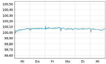 Chart BNP Paribas S.A. EO-Medium-Term Notes 2015(26) - 1 Week