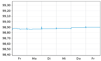 Chart Heineken N.V. EO-Med.-T. Nts 2015(15/24) - 1 Week