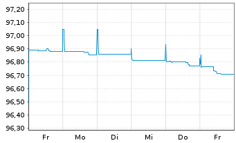 Chart Chile, Republik EO-Bonds 2016(26) - 1 Week