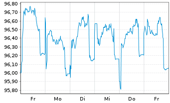 Chart Goldman Sachs Group Inc. EO-Med.-T. Nts 16(31) - 1 semaine
