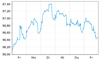 Chart Goldman Sachs Group Inc. EO-Med.-T. Nts 16(31) - 1 Woche
