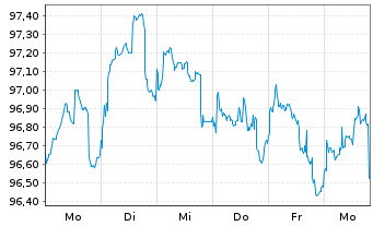 Chart Goldman Sachs Group Inc. EO-Med.-T. Nts 16(31) - 1 semaine