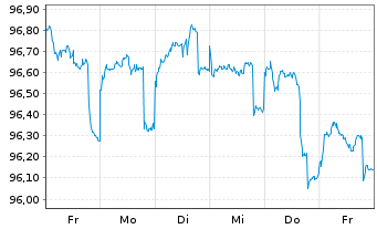 Chart Goldman Sachs Group Inc. EO-Med.-T. Nts 16(31) - 1 Week