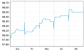 Chart Peru EO-Bonds 2016(30) - 1 Week