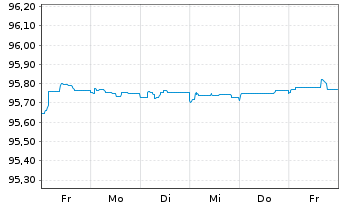 Chart Bertelsmann SE & Co. KGaA v.2016(2026/2026) - 1 Week