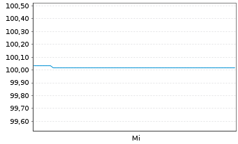 Chart AstraZeneca PLC EO-Medium-Term Nts 2016(16/24) - 1 Week