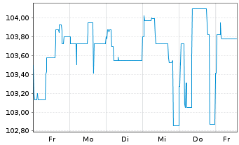 Chart 4 Finance S.A. EO-Notes 2016(16/25) - 1 semaine