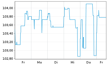 Chart 4 Finance S.A. EO-Notes 2016(16/28) - 1 semaine