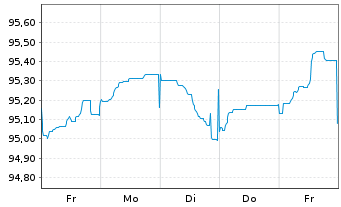 Chart Holcim Finance (Luxembg) S.A. Nts.2016(16/28) - 1 Week