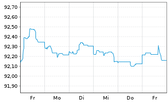 Chart Citigroup Inc. EO-Medium-Term Nts 2016(16/28) - 1 Week
