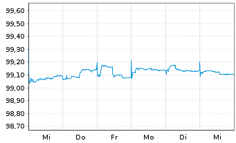 Chart Goldman Sachs Group Inc., The EO-MTN. 2016(26) - 1 Week