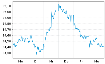 Chart De Volksbank N.V. EO-M.-T. Mortg.Cov.Bds 16(31) - 1 Week