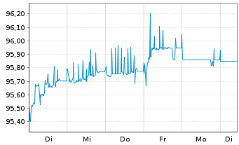 Chart Jyske Bank A/S EO-FLR Med.-T.Nts 17(27/Und.) - 1 Woche