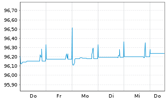 Chart Jyske Bank A/S EO-FLR Med.-T.Nts 17(27/Und.) - 1 Week