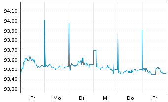 Chart De Volksbank N.V. EO-M.-T. Mortg.Cov.Bds 17(27) - 1 semaine