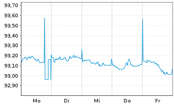Chart De Volksbank N.V. EO-M.-T. Mortg.Cov.Bds 17(27) - 1 Woche