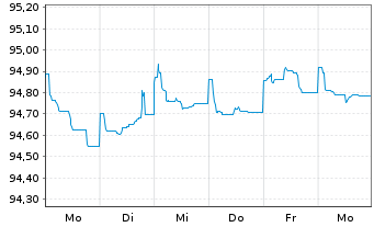 Chart JPMorgan Chase & Co. EO-FLR Med.Term Nts 17(17/28) - 1 semaine