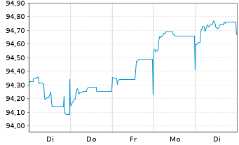 Chart JPMorgan Chase & Co. EO-FLR Med.Term Nts 17(17/28) - 1 Woche