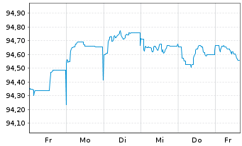 Chart JPMorgan Chase & Co. EO-FLR Med.Term Nts 17(17/28) - 1 semaine