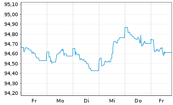Chart JPMorgan Chase & Co. EO-FLR Med.Term Nts 17(17/28) - 1 Week
