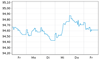 Chart JPMorgan Chase & Co. EO-FLR Med.Term Nts 17(17/28) - 1 Woche