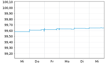 Chart SpareBank 1 Boligkreditt AS Mortg.Cov.Bds 17(24) - 1 Woche