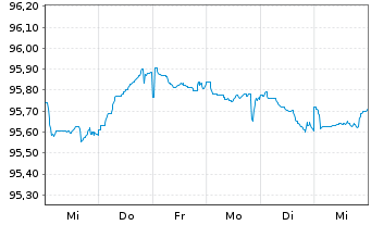 Chart BP Capital Markets PLC EO-Med.Term Nts 2017(29/29) - 1 Woche