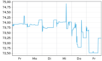 Chart Deutsche Pfandbriefbank AG R35281 17(22/27) - 1 Week