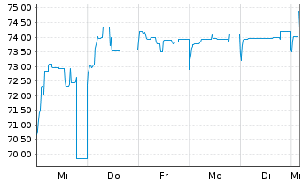 Chart Deutsche Pfandbriefbank AG R35281 17(22/27) - 1 Week