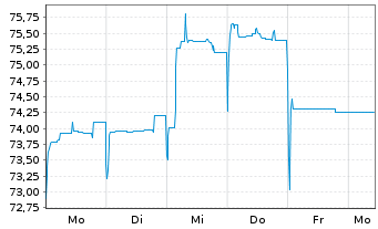Chart Deutsche Pfandbriefbank AG R35281 17(22/27) - 1 semaine