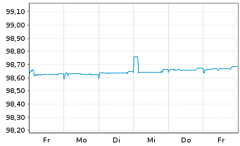 Chart Volkswagen Leasing GmbH Med.Term Nts.v.17(25) - 1 semaine